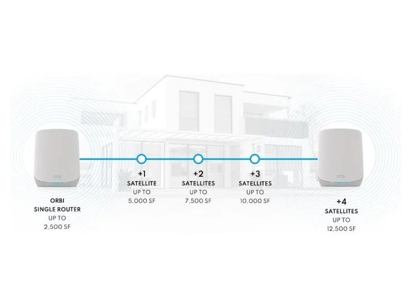 NETGEAR Orbi RBK763S Tri-Band WiFi 6 Mesh (3-pack) product photo